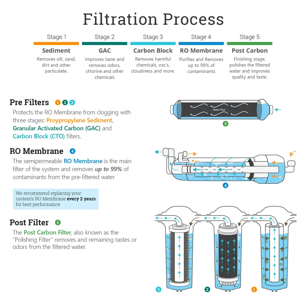 5-stage-flow-diagram