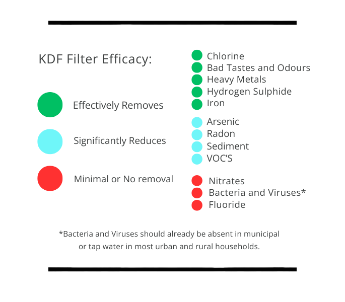 KDF Filter Efficacy