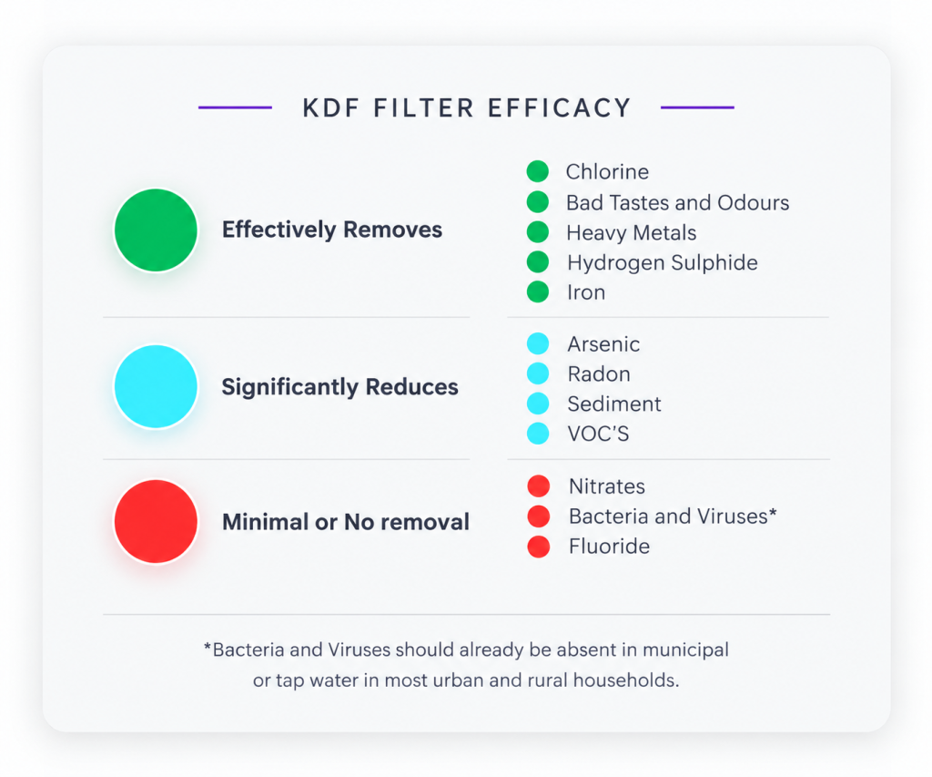 KDF water filter efficacy chart showing contaminants effectively removed, significantly reduced, or minimally removed.