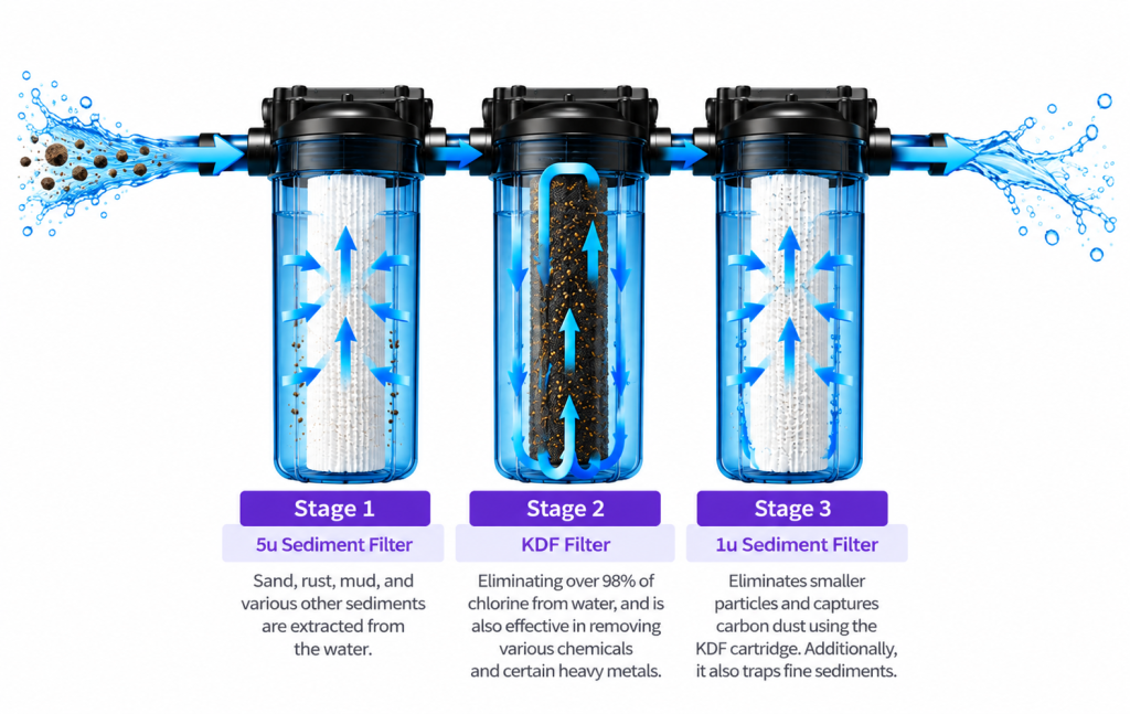 Three-stage water filtration system showing sediment, KDF and fine sediment filtration stages with water flow direction.