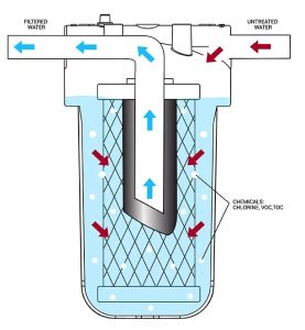 Carbon Filter Flow Diagram
